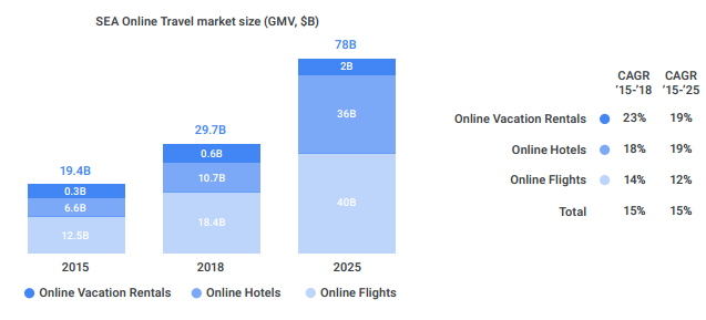 Google: Ngành du lịch trực tuyến Đông Nam Á sẽ đạt giá trị 78 tỷ USD vào năm 2025 - Ảnh 1.