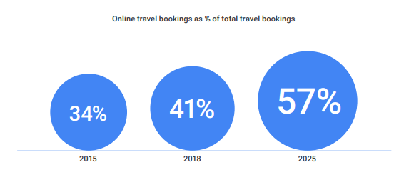 ngành du lịch trực tuyến Đông nam Á - Google: Ngành du lịch trực tuyến Đông Nam Á sẽ đạt giá trị 78 tỷ USD vào năm 2025 - photo ngành du lịch trực tuyến Đông nam Á - l2 1547026135808936402723 - Google: Ngành du lịch trực tuyến Đông Nam Á sẽ đạt giá trị 78 tỷ USD vào năm 2025