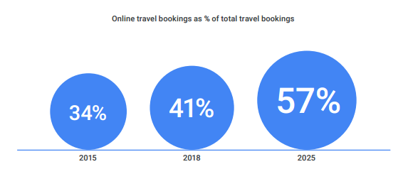 Google: Ngành du lịch trực tuyến Đông Nam Á sẽ đạt giá trị 78 tỷ USD vào năm 2025 - Ảnh 2.