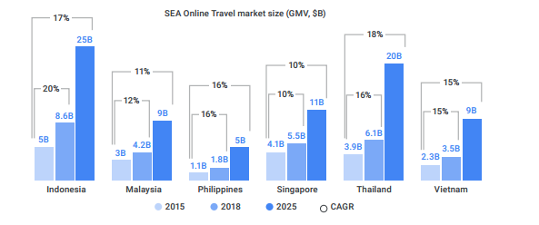 Google: Ngành du lịch trực tuyến Đông Nam Á sẽ đạt giá trị 78 tỷ USD vào năm 2025 - Ảnh 3.