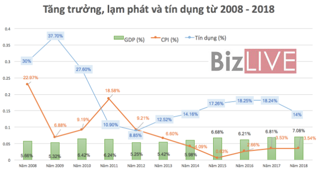 Kinh tế Việt Nam: 10 năm thăng trầm - Ảnh 1.