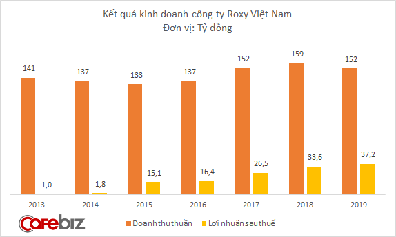 Công ty sở hữu khách sạn Movenpick trên đất vàng Lý Thường Kiệt và casino Wins Club lợi nhuận 100.000USD/tháng đang kinh doanh thế nào? - Ảnh 1.