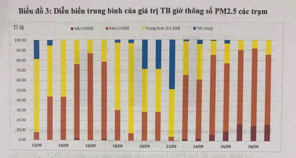 Bộ TN-MT: Liên tục gần 20 ngày, nồng độ bụi PM2.5 ở Hà Nội vượt ngưỡng cho phép - Ảnh 2.