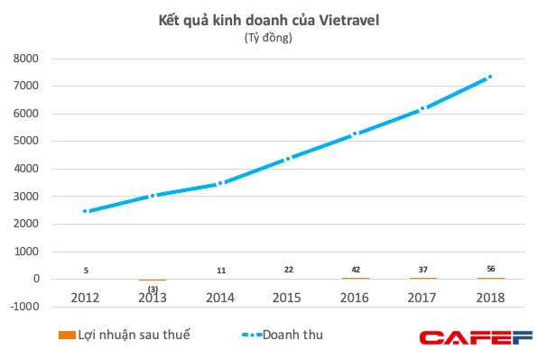  Tổng giám đốc Vietravel: Mỗi năm chúng tôi chi 3.000 tỷ tiền mua vé, việc tham gia hàng không là nhiệm vụ tự thân chứ không phải bắt theo trend - Ảnh 3.