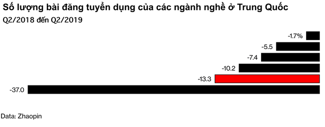 Bùng nổ start-up của Trung Quốc đã đến hồi kết: Nhân viên bất bình vì văn hoá làm việc 996, công ty nhỏ sa thải nhân sự vì hết vốn, công ty lớn như Alibaba tạm ngừng tuyển dụng - Ảnh 1.