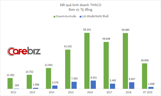 Vay nợ tăng mạnh từ đầu năm, Thaco sắp vay tiếp 3.000 tỷ đồng bằng trái phiếu - Ảnh 1.