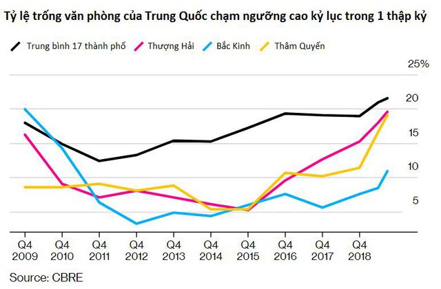 Tình trạng văn phòng trống tại Trung Quốc cao kỷ lục trong một thập kỷ  - Ảnh 1.