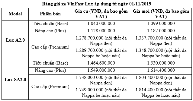 VinFast lần thứ hai tăng giá xe Lux trong 1 tháng - Ảnh 1.