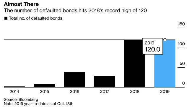 Bloomberg: Trung Quốc sẽ vỡ nợ kỷ lục năm 2019 - Ảnh 1.
