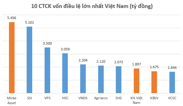 Điều gì khiến dòng vốn Hàn Quốc đổ mạnh vào các Công ty Chứng khoán Việt Nam?  - Ảnh 1.