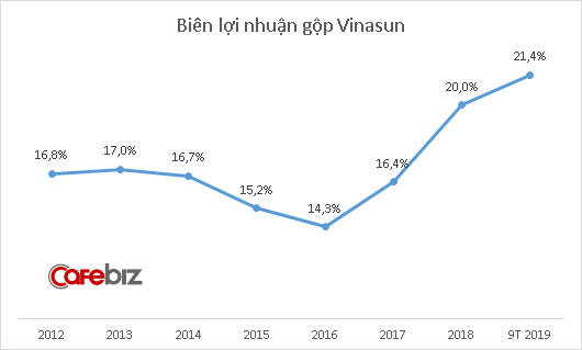 Vinasun tiếp tục chiến lược ít nhưng chất: Doanh thu vẫn thấp nhưng lợi nhuận 9 tháng tăng 70%, gần hoàn thành kế hoạch cả năm - Ảnh 2.