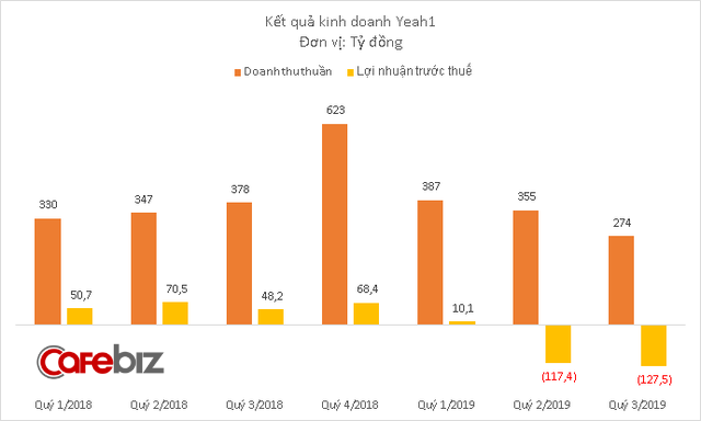 Yeah1 thời hậu YouTube: Kinh doanh dưới giá vốn, hai quý liên tiếp lỗ trên trăm tỷ - Ảnh 1.