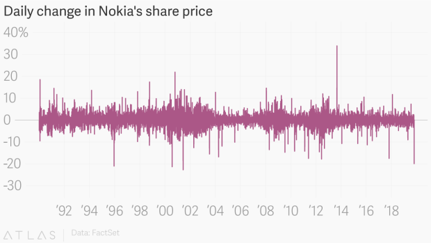Nokia vừa có ngày đen tối bậc nhất lịch sử, nguyên do là vì 5G - Ảnh 1.