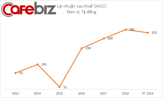 Dưới bàn tay của vua hàng hiệu Johnathan Hạnh Nguyễn, lợi nhuận công ty chuyên kinh doanh hàng miễn thuế SASCO liên tục tăng - Ảnh 2.