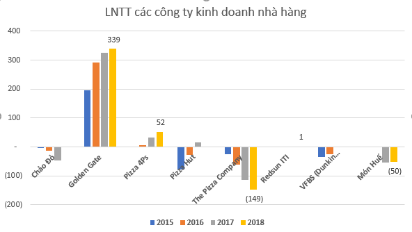  Mở chuỗi nhà hàng: Ai cũng muốn thành công như Golden Gate, nhưng hầu hết đều lỗ kể cả nhà chồng Tăng Thanh Hà  - Ảnh 4.