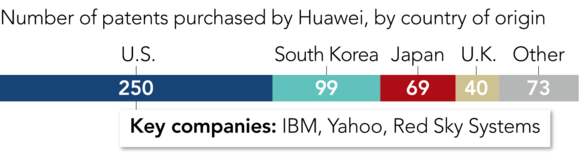 Huawei: nhiều bằng sáng chế nhất thế giới nhưng gần 80% có chất lượng kém - Ảnh 2.