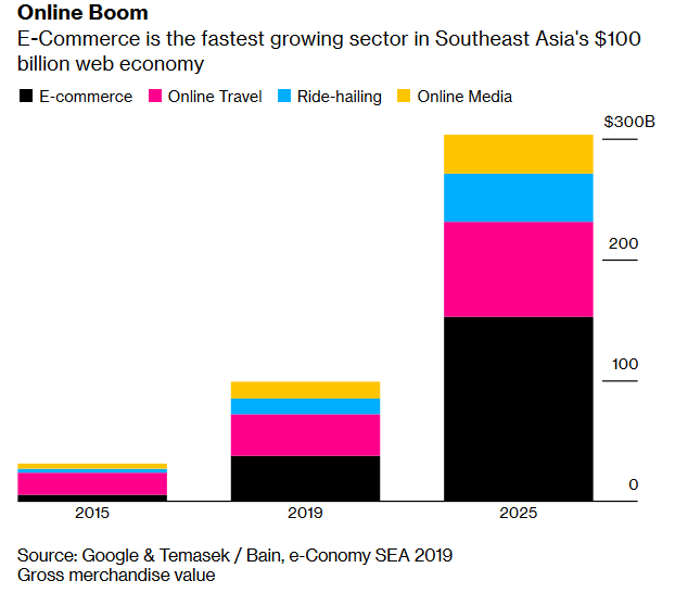 Kinh tế Internet của Đông Nam Á sẽ cán mốc 100 tỷ USD trong năm nay, Việt Nam dẫn đầu về kinh tế kỹ thuật số - Ảnh 1.