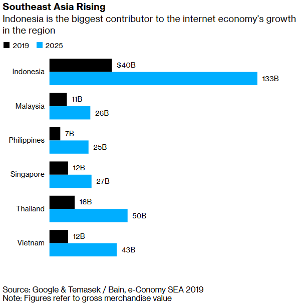 Kinh tế Internet của Đông Nam Á sẽ cán mốc 100 tỷ USD trong năm nay, Việt Nam dẫn đầu về kinh tế kỹ thuật số - Ảnh 2.