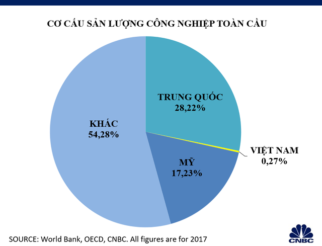  Khả năng thay thế Trung Quốc thành trung tâm sản xuất toàn cầu của Việt Nam đến đâu?  - Ảnh 1.