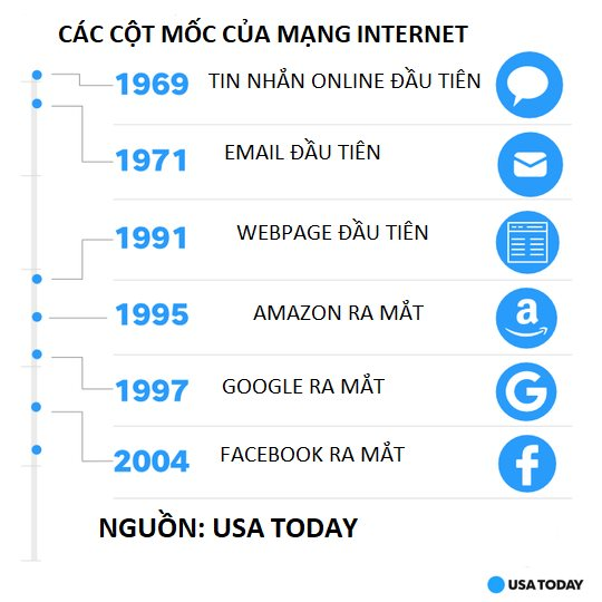 Internet tròn 50 năm tuổi, tin nhắn đầu tiên “LO” hóa ra chỉ là lỗi kỹ thuật - Ảnh 1.