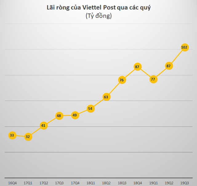 Ra mắt Mygo, Vỏ Sò trong quý 3, Viettel Post báo lãi kỷ lục gần 102 tỷ đồng - Ảnh 1.
