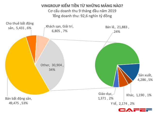  Gần 93.000 tỷ doanh thu của Vingroup đến từ những mảng nào?  - Ảnh 1.