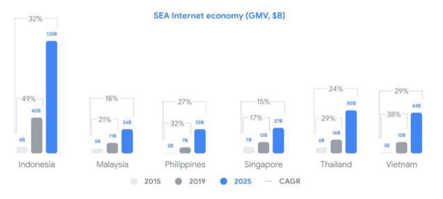 Kinh tế internet của Việt Nam “lớn” nhanh thứ hai ĐNÁ, huy động hơn 1 tỷ USD đầu tư trong 4 năm, là cái tên có “tính kỹ thuật số cao nhất trong khu vực” - Ảnh 3.