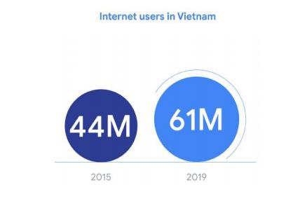 Kinh tế internet của Việt Nam “lớn” nhanh thứ hai ĐNÁ, huy động hơn 1 tỷ USD đầu tư trong 4 năm, là cái tên có “tính kỹ thuật số cao nhất trong khu vực” - Ảnh 4.