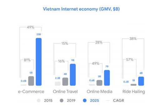 Kinh tế internet của Việt Nam “lớn” nhanh thứ hai ĐNÁ, huy động hơn 1 tỷ USD đầu tư trong 4 năm, là cái tên có “tính kỹ thuật số cao nhất trong khu vực” - Ảnh 5.