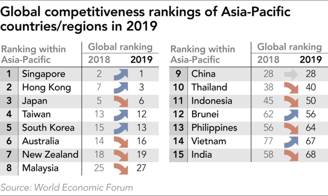  WEF: Việt Nam tăng 10 bậc năng lực cạnh tranh, nằm trong nhóm có lạm phát ổn định nhất thế giới  - Ảnh 2.