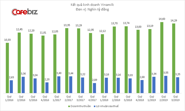 Sữa bột thành công rực rỡ tại Trung Đông, Vinamilk có tỷ suất lợi nhuận lên tới 63% - Ảnh 1. Sữa bột thành công rực rỡ tại Trung Đông, Vinamilk có tỷ suất lợi nhuận lên tới 63% - Ảnh 1.