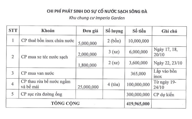  Một chung cư yêu cầu Viwaco bồi thường gần nửa tỉ sau sự cố nước sông Đà  - Ảnh 2.