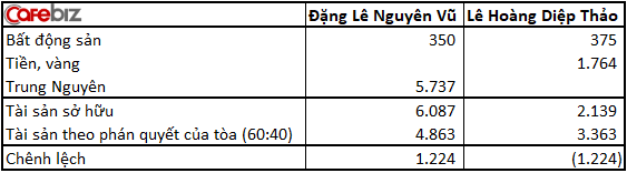 Bà Lê Hoàng Diệp Thảo vừa xin xử công khai, ông Đặng Lê Nguyên Vũ lại gửi đơn xin xử kín! - Ảnh 1.