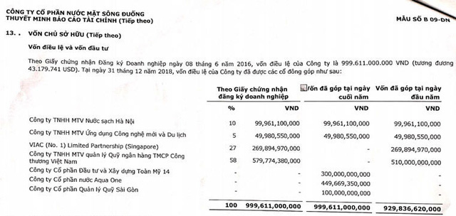  Cổ phiếu Nước Sông Đuống tăng 6 lần sau 3 năm: Shark Liên bất ngờ rời ghế CEO, hàng loạt xáo trộn về cổ đông  - Ảnh 1.