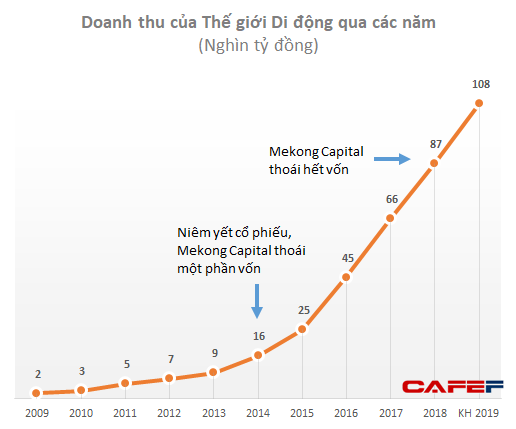 Sau những thành công ngoài mong đợi với Thế giới Di động, Golden Gate, Mekong Capital đang quá tự tin vào việc F88, Pharmacity cũng sẽ tăng trưởng đột phá?  - Ảnh 1.