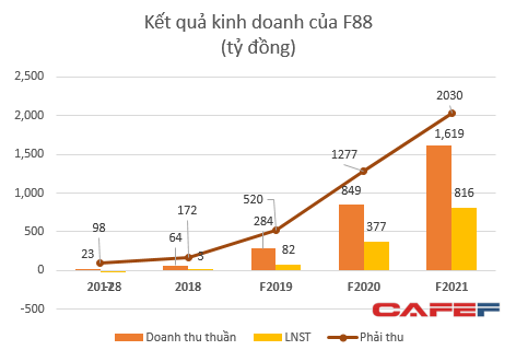 Sau những thành công ngoài mong đợi với Thế giới Di động, Golden Gate, Mekong Capital đang quá tự tin vào việc F88, Pharmacity cũng sẽ tăng trưởng đột phá?  - Ảnh 4.