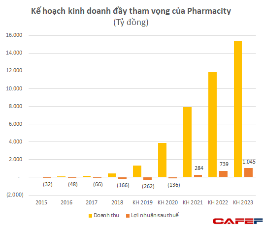 Sau những thành công ngoài mong đợi với Thế giới Di động, Golden Gate, Mekong Capital đang quá tự tin vào việc F88, Pharmacity cũng sẽ tăng trưởng đột phá?  - Ảnh 5.