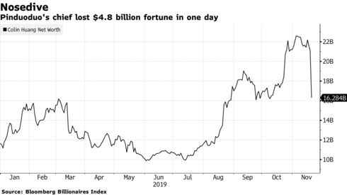 Ông chủ hãng thương mại điện tử từng đe dọa Alibaba, lọt top 100 người giàu nhất thế giới ở tuổi 38 vừa bị mất 5 tỷ USD sau 1 đêm - Ảnh 1.
