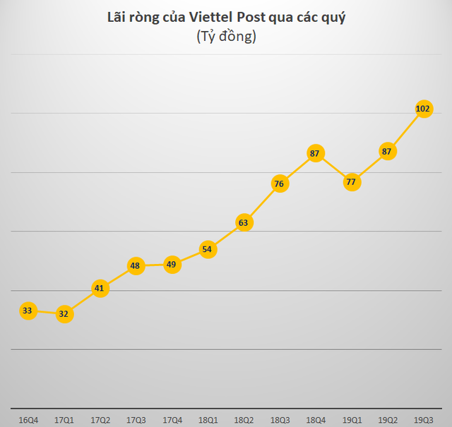  VCSC: Nguồn vốn mới của đối thủ Scommerce đang gây áp lực lớn cho Viettel Post  - Ảnh 1.