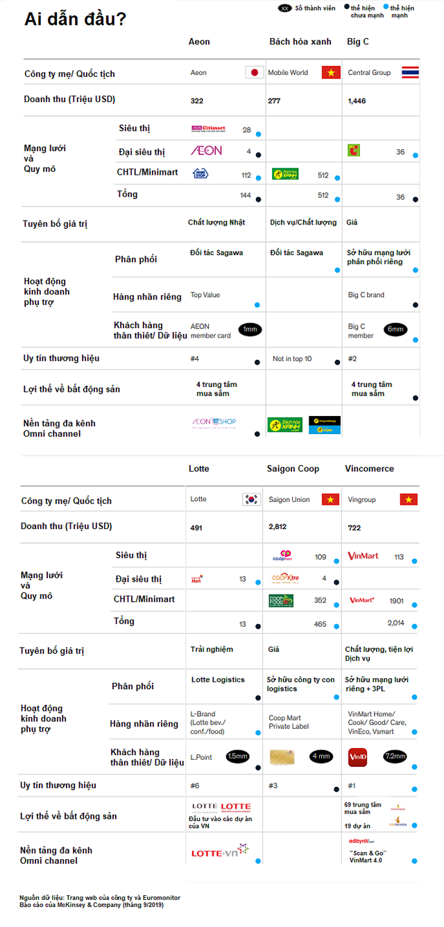  So sánh 6 yếu tố quyết định thành công trong ngành bán lẻ của các ông trùm để biết tại sao Vincommerce vượt xa Saigon Co.op, Lotte, AEON,... - Ảnh 1.