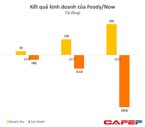  beFood bị dừng từ khi chưa ra mắt: Nhìn lại cuộc chiến ‘khô máu thị trường giao đồ ăn tại Việt Nam  - Ảnh 1.