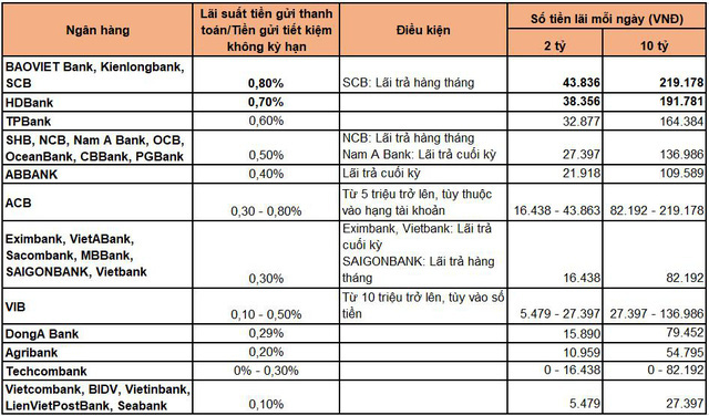  Với mặt bằng lãi suất mới, để tiền không kỳ hạn ở ngân hàng nào lợi nhất?  - Ảnh 1.