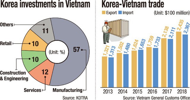 Báo Hàn: Việt Nam có phải mỏ vàng của các công ty Hàn Quốc? - Ảnh 1.