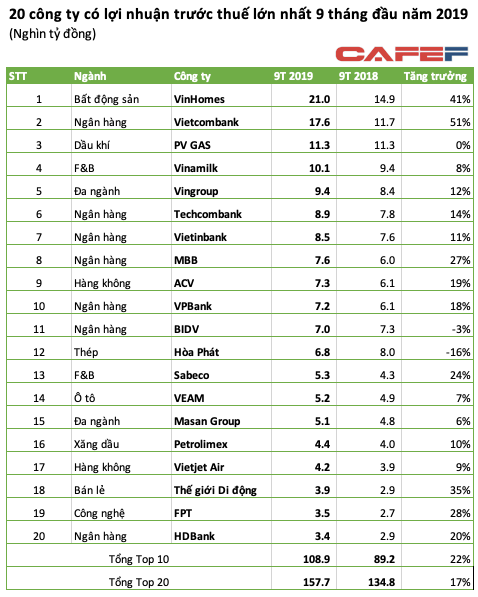  Top 10 lợi nhuận 9 tháng: VinHomes và Vietcombank vượt trội, BIDV, Hòa Phát ra khỏi top dù lãi 7.000 tỷ  - Ảnh 1.