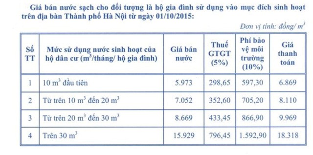  Giá nước sông Đuống đắt gấp đôi: Vạn dân Hà Nội gánh nước giá đắt  - Ảnh 2.