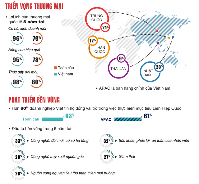 HSBC: Doanh nghiệp Việt đang rất tự tin về tương lai, 100% tin doanh số bán sẽ tăng trong 5 năm tới - Ảnh 1.