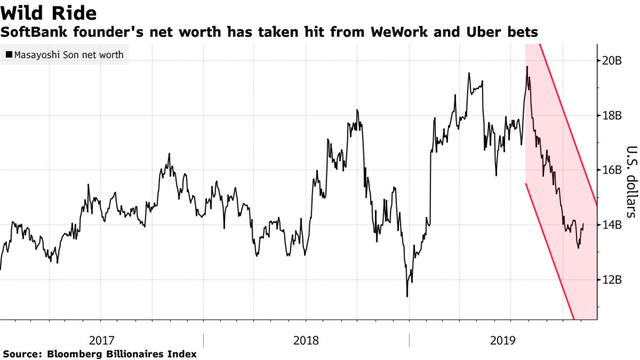 SoftBank sau sự thất bại của WeWork và Uber: Lần đầu tiên chịu lỗ trong 14 năm, mất trắng 6,5 tỷ USD trong 3 tháng, lợi nhuận của năm ngoái gần như bị xoá sạch  - Ảnh 1.