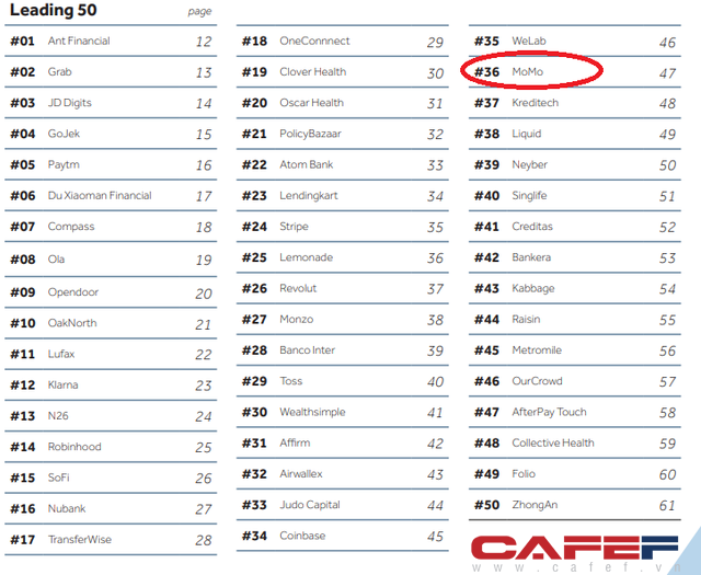 Momo là đại diện Việt Nam duy nhất trong Top50 fintech toàn cầu, Finhay lần đầu vào Top 50 công ty mới nổi - Ảnh 2.