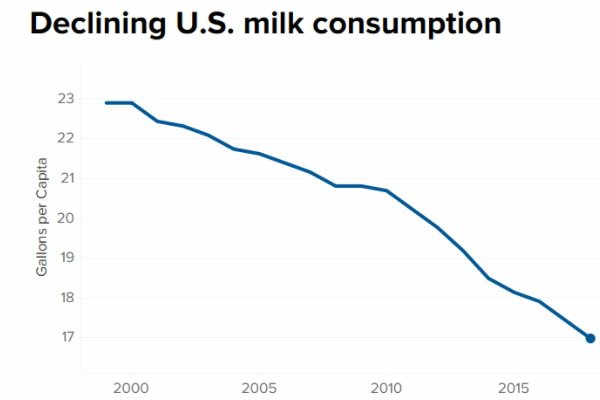  Công ty sữa bò lớn nhất Mỹ nộp đơn phá sản và bài toán tăng trưởng của Vinamilk  - Ảnh 1.