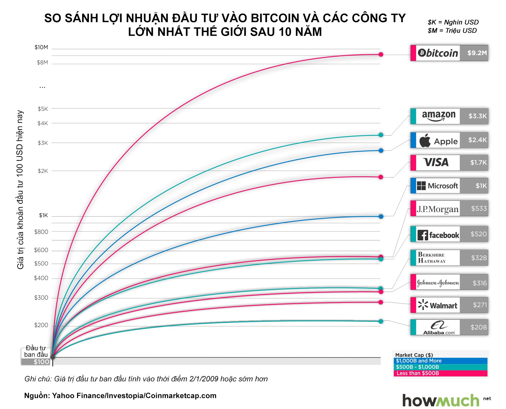 Nhà đầu tư lãi bao nhiêu nếu rót 100 USD mua Bitcoin 10 năm trước?